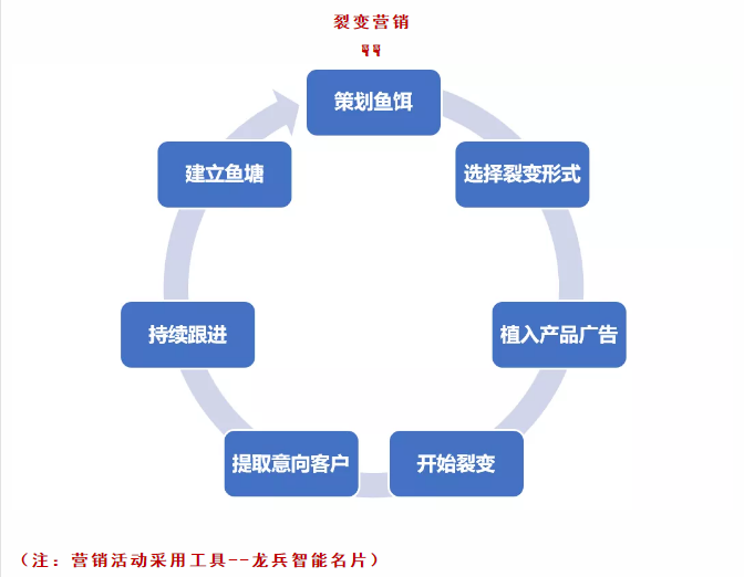 早教机构 | 揭秘8家连锁店，年利润达1000万的机构，是这样做微信营销的！(图5)