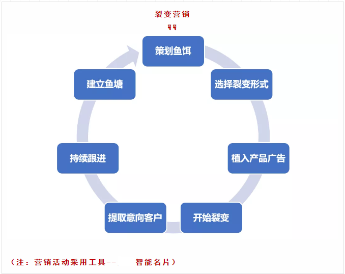 家装行业丨一样的营销成本，如何帮你提升10倍销售额！(图4)